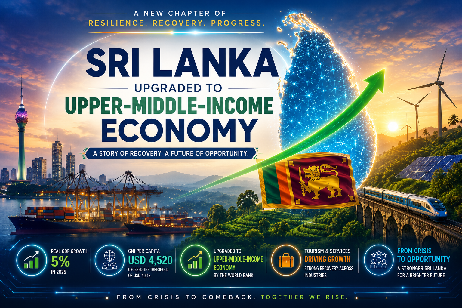 Sri Lanka Upgraded to Upper-Middle-Income Economy: From Economic Crisis to Remarkable Recovery